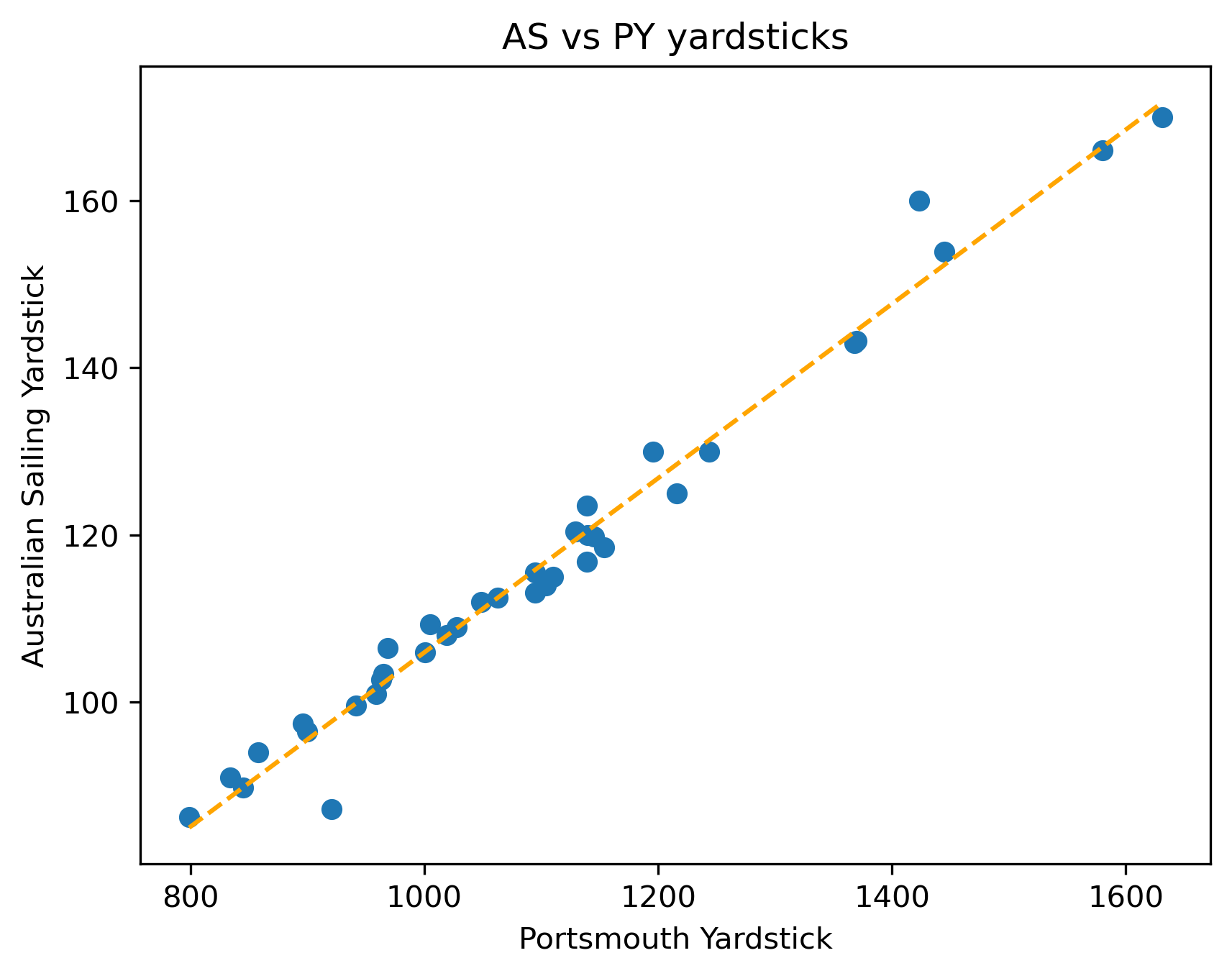 australian vs portsmouth yardsticks